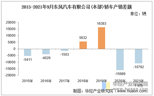 2015-2021年9月东风汽车有限公司(本部)轿车产销差额
