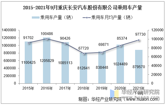 2015-2021年9月重庆长安汽车股份有限公司乘用车产量