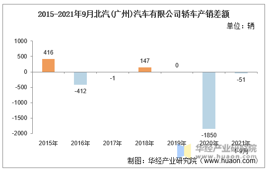 2015-2021年9月北汽(广州)汽车有限公司轿车产销差额