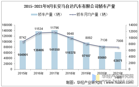 2015-2021年9月长安马自达汽车有限公司轿车产量