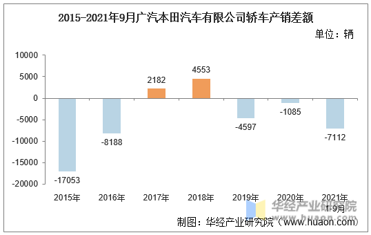 2015-2021年9月广汽本田汽车有限公司轿车产销差额