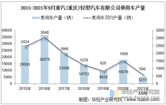 2015-2021年9月重汽(重庆)轻型汽车有限公司乘用车产量