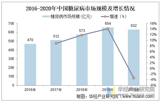 2016-2020年中国糖尿病市场规模及增长情况