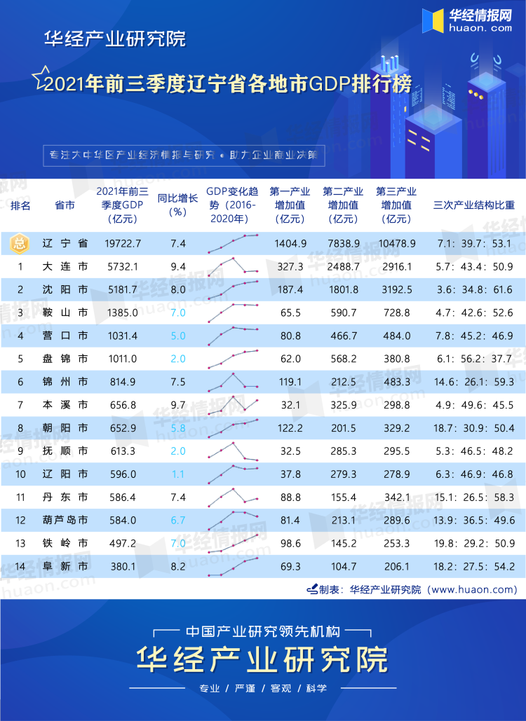 2021年前三季度辽宁省各地市GDP排行榜