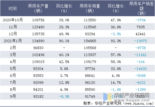 近一年重庆长安汽车股份有限公司乘用车产销量情况统计表