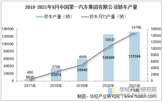 2018-2021年9月中国第一汽车集团有限公司轿车产量