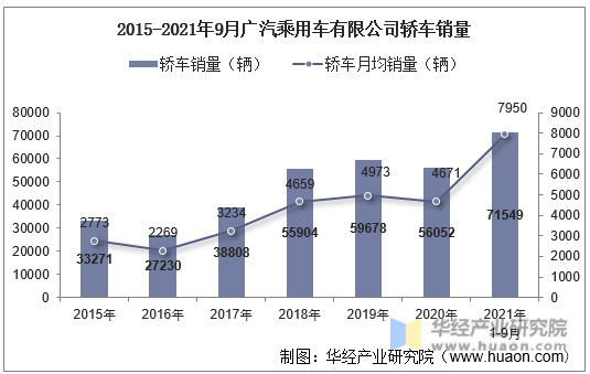 2015-2021年9月广汽乘用车有限公司轿车销量