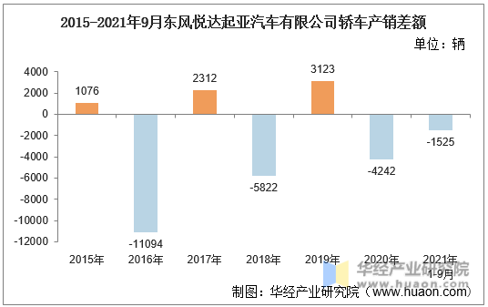2015-2021年9月东风悦达起亚汽车有限公司轿车产销差额
