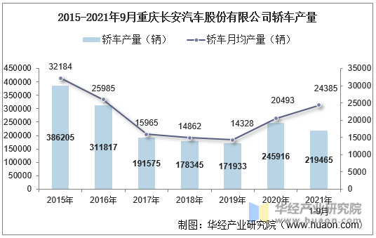 2015-2021年9月重庆长安汽车股份有限公司轿车产量