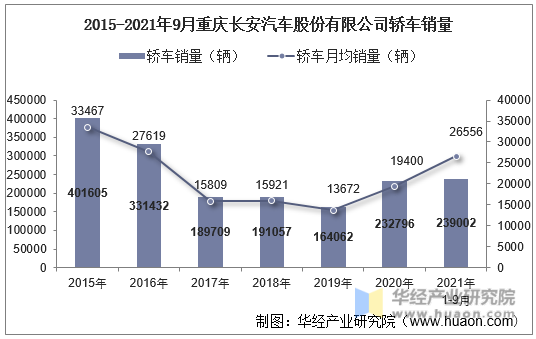 2015-2021年9月重庆长安汽车股份有限公司轿车销量