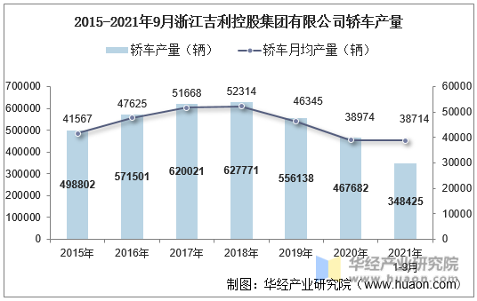 2015-2021年9月浙江吉利控股集团有限公司轿车产量