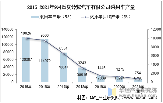 2015-2021年9月重庆铃耀汽车有限公司乘用车产量