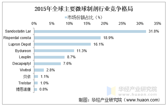 2015年全球主要微球制剂行业竞争格局