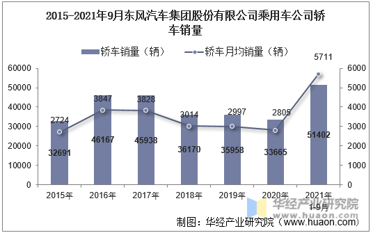 2015-2021年9月东风汽车集团股份有限公司乘用车公司轿车销量