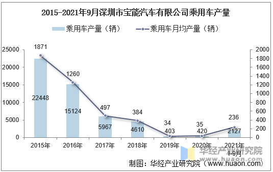2015-2021年9月深圳市宝能汽车有限公司乘用车产量
