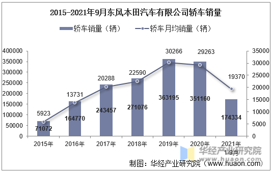 2015-2021年9月东风本田汽车有限公司轿车销量