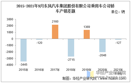 2015-2021年9月东风汽车集团股份有限公司乘用车公司轿车产销差额
