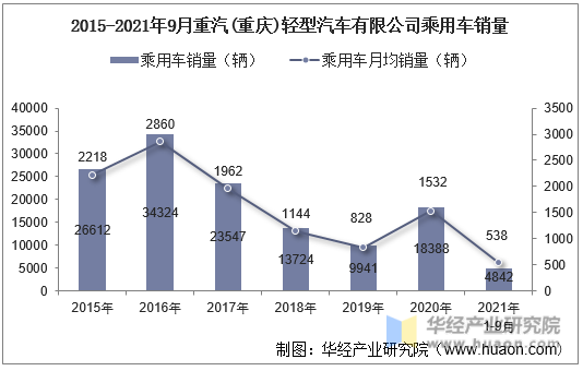 2015-2021年9月重汽(重庆)轻型汽车有限公司乘用车销量