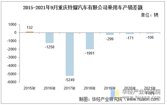 2015-2021年9月重庆铃耀汽车有限公司乘用车产销差额