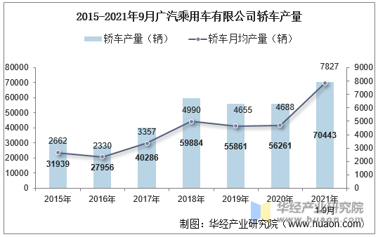 2015-2021年9月广汽乘用车有限公司轿车产量