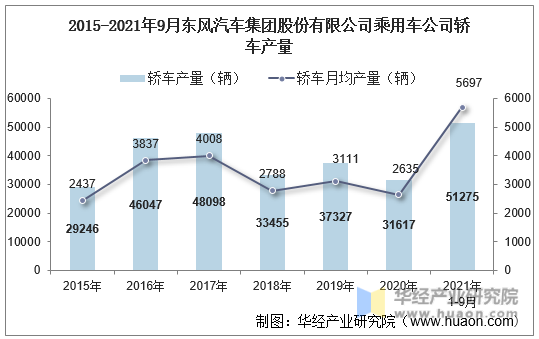 2015-2021年9月东风汽车集团股份有限公司乘用车公司轿车产量