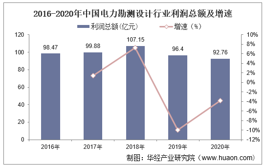 2016-2020年中国电力勘测设计行业利润总额及增速