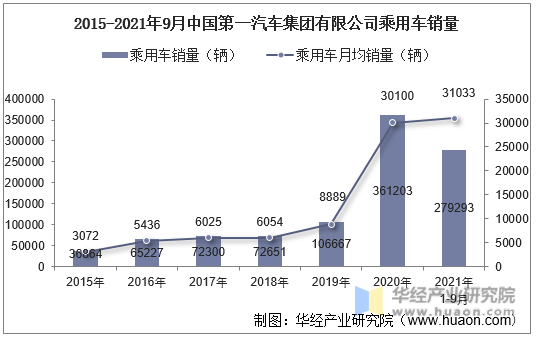 2015-2021年9月中国第一汽车集团有限公司乘用车销量