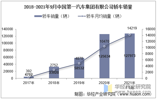 2018-2021年9月中国第一汽车集团有限公司轿车销量