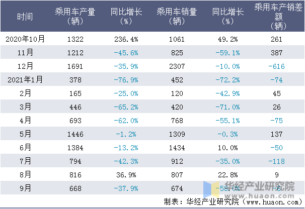 近一年重庆铃耀汽车有限公司乘用车产销量情况统计表