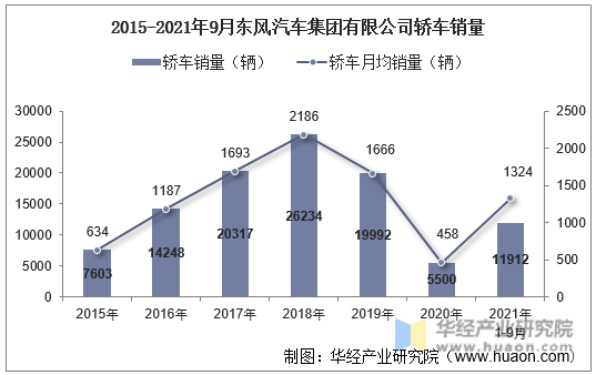 2015-2021年9月东风汽车集团有限公司轿车销量