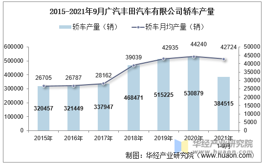 2015-2021年9月广汽丰田汽车有限公司轿车产量