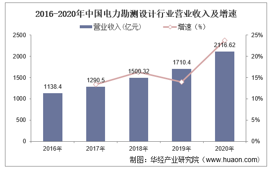 2016-2020年中国电力勘测设计行业营业收入及增速
