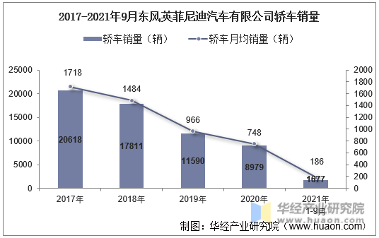 2017-2021年9月东风英菲尼迪汽车有限公司轿车销量
