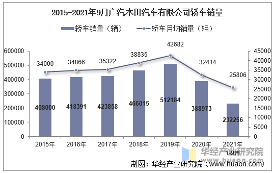 2015-2021年9月广汽本田汽车有限公司轿车销量