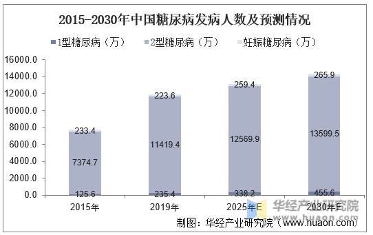 2015-2030年中国糖尿病发病人数及预测情况