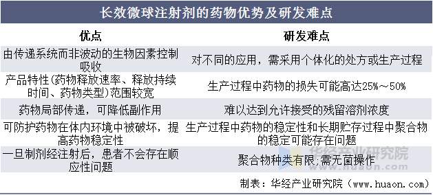 长效微球注射剂的药物优势及研发难点