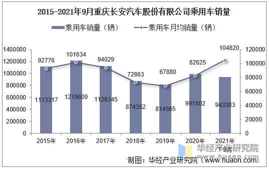 2015-2021年9月重庆长安汽车股份有限公司乘用车销量