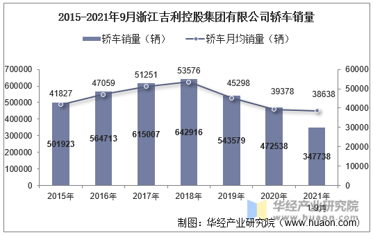 2015-2021年9月浙江吉利控股集团有限公司轿车销量