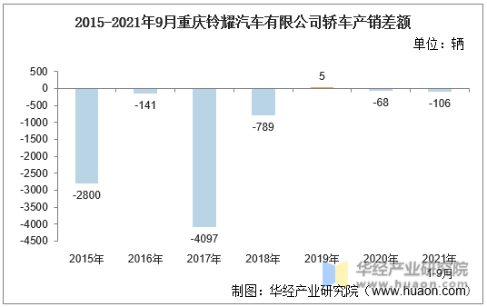 2015-2021年9月重庆铃耀汽车有限公司轿车产销差额