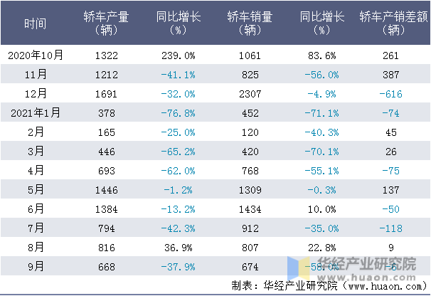 近一年重庆铃耀汽车有限公司轿车产销量情况统计表