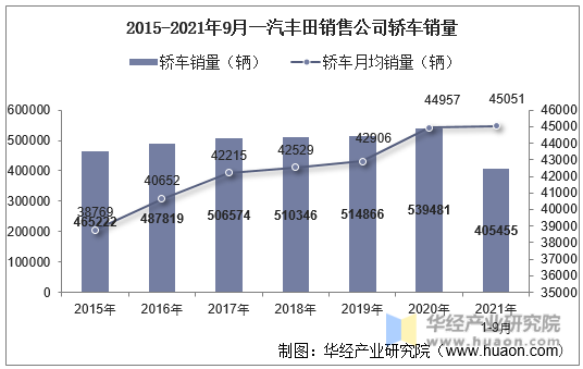 2015-2021年9月一汽丰田销售公司轿车销量