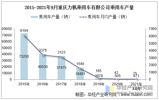 2015-2021年9月重庆力帆乘用车有限公司乘用车产量