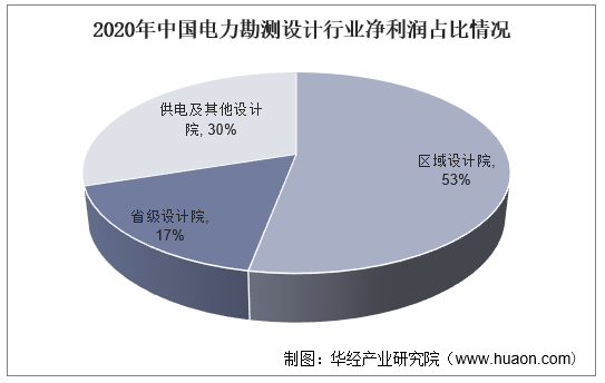 2020年中国电力勘测设计行业净利润占比情况