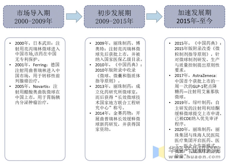 中国微球制剂行业发展历程