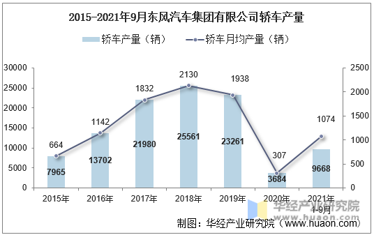 2015-2021年9月东风汽车集团有限公司轿车产量