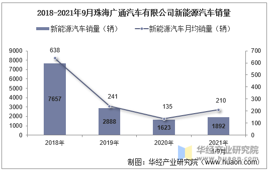 2018-2021年9月珠海广通汽车有限公司新能源汽车销量