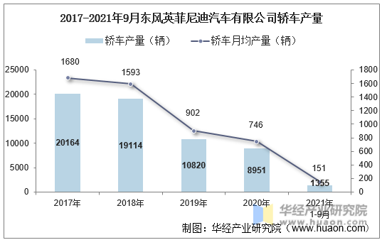 2017-2021年9月东风英菲尼迪汽车有限公司轿车产量
