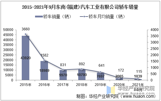 2015-2021年9月东南(福建)汽车工业有限公司轿车销量