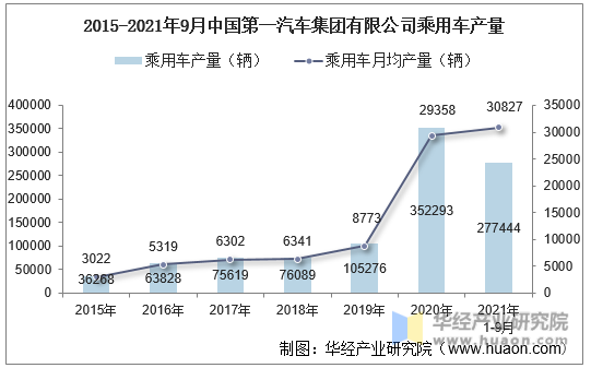 2015-2021年9月中国第一汽车集团有限公司乘用车产量