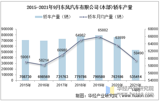 2015-2021年9月东风汽车有限公司(本部)轿车产量